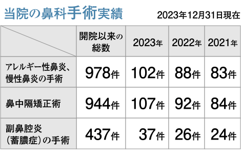 当院の鼻科手術実績