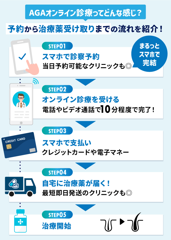 AGAオンライン診療の予約から治療薬受け取りまでのフロー