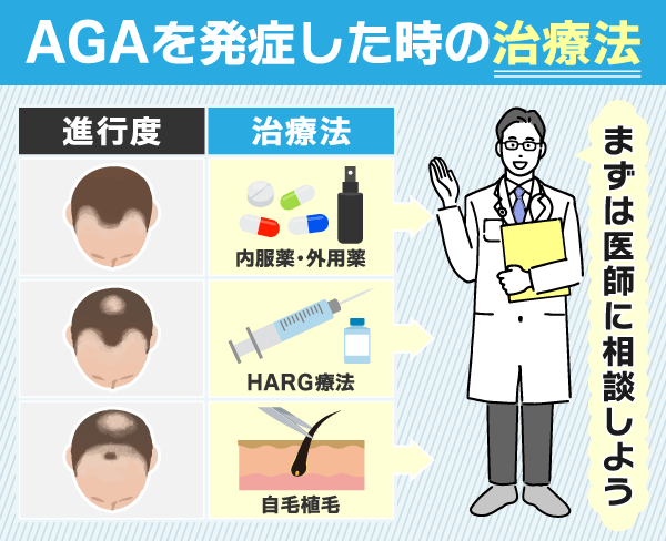 AGAを発症したときの治療方法を進行度別に紹介した図